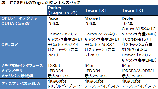画像ギャラリー No.009のサムネイル画像 / 西川善司の3DGE：次世代機「Nintendo Switch」についての答え合わせをしつつ，追加でいろいろ想像してみる