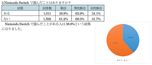 画像ギャラリー No.004のサムネイル画像 / Switchで遊んだことがある人は38.8％。ゲオがゲオアプリ会員を対象としたSwitch関連アンケートの結果を公開