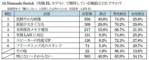 画像ギャラリー No.005のサムネイル画像 / Switchで遊んだことがある人は38.8％。ゲオがゲオアプリ会員を対象としたSwitch関連アンケートの結果を公開