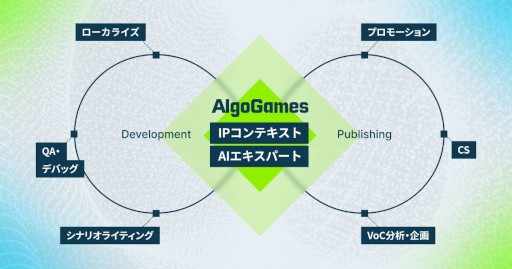 画像ギャラリー No.004のサムネイル画像 / 「DMM GAME翻訳」，名称を「AlgoGames翻訳」に変更。ゲーム開発・運営を包括的に支援するプラットフォーム「AlgoGames」シリーズがローンチ