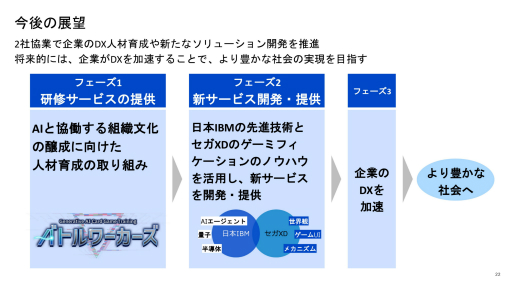 画像ギャラリー No.016のサムネイル画像 / 日本IBMの生成AIを学べるカードゲームを使った研修サービスを体験。セガXDが監修し，ゲーミフィケーションの要素を盛り込んだ仕上がりに