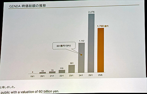 画像ギャラリー No.002のサムネイル画像 / GENDAの片岡CEOが語る「世界一のエンタメ企業」への道筋――M＆Aで年間60％成長，7年で売上1000億円を達成した戦略とは