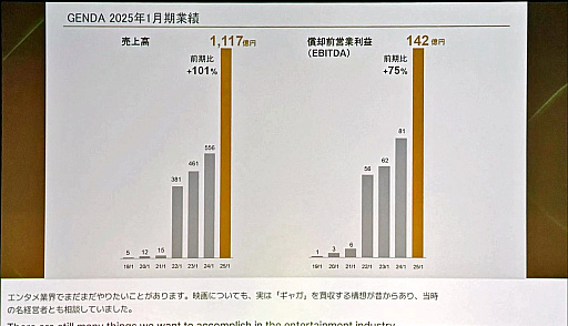 画像ギャラリー No.007のサムネイル画像 / GENDAの片岡CEOが語る「世界一のエンタメ企業」への道筋――M＆Aで年間60％成長，7年で売上1000億円を達成した戦略とは