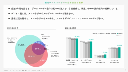 画像ギャラリー No.002のサムネイル画像 / オンラインゲームユーザーの実態とは？ 生成AI，インディーゲーム，スマホ新法などに対するユーザーの意識を解説するJOGAセミナーレポート