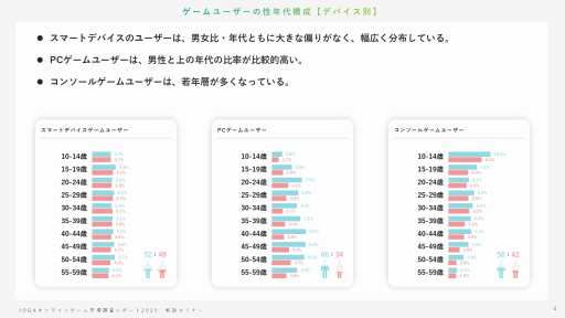 画像ギャラリー No.003のサムネイル画像 / オンラインゲームユーザーの実態とは？ 生成AI，インディーゲーム，スマホ新法などに対するユーザーの意識を解説するJOGAセミナーレポート