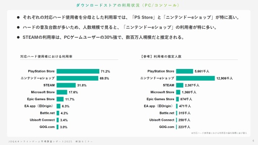 画像ギャラリー No.005のサムネイル画像 / オンラインゲームユーザーの実態とは？ 生成AI，インディーゲーム，スマホ新法などに対するユーザーの意識を解説するJOGAセミナーレポート