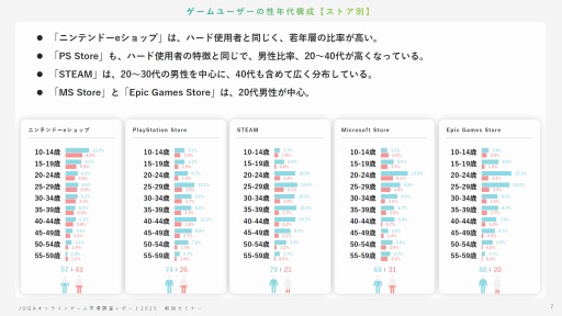 画像ギャラリー No.006のサムネイル画像 / オンラインゲームユーザーの実態とは？ 生成AI，インディーゲーム，スマホ新法などに対するユーザーの意識を解説するJOGAセミナーレポート