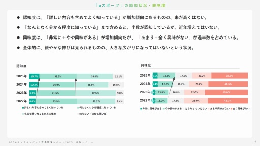 画像ギャラリー No.007のサムネイル画像 / オンラインゲームユーザーの実態とは？ 生成AI，インディーゲーム，スマホ新法などに対するユーザーの意識を解説するJOGAセミナーレポート