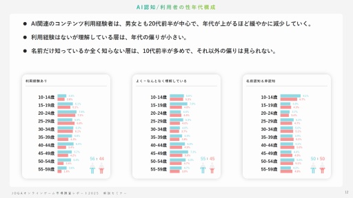 画像ギャラリー No.011のサムネイル画像 / オンラインゲームユーザーの実態とは？ 生成AI，インディーゲーム，スマホ新法などに対するユーザーの意識を解説するJOGAセミナーレポート