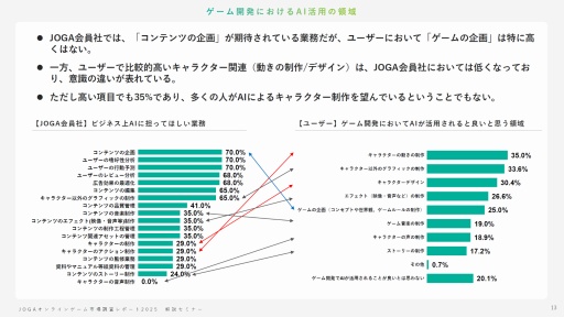 画像ギャラリー No.012のサムネイル画像 / オンラインゲームユーザーの実態とは？ 生成AI，インディーゲーム，スマホ新法などに対するユーザーの意識を解説するJOGAセミナーレポート