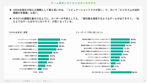 画像ギャラリー No.013のサムネイル画像 / オンラインゲームユーザーの実態とは？ 生成AI，インディーゲーム，スマホ新法などに対するユーザーの意識を解説するJOGAセミナーレポート