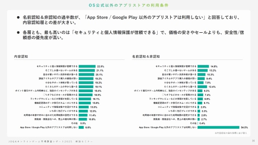 画像ギャラリー No.015のサムネイル画像 / オンラインゲームユーザーの実態とは？ 生成AI，インディーゲーム，スマホ新法などに対するユーザーの意識を解説するJOGAセミナーレポート