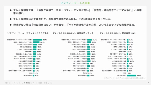 画像ギャラリー No.017のサムネイル画像 / オンラインゲームユーザーの実態とは？ 生成AI，インディーゲーム，スマホ新法などに対するユーザーの意識を解説するJOGAセミナーレポート