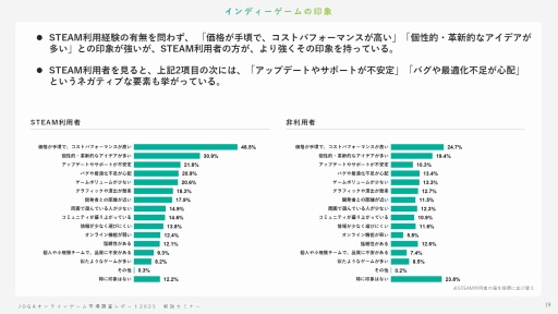 画像ギャラリー No.018のサムネイル画像 / オンラインゲームユーザーの実態とは？ 生成AI，インディーゲーム，スマホ新法などに対するユーザーの意識を解説するJOGAセミナーレポート