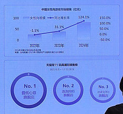 画像ギャラリー No.008のサムネイル画像 / 中国女性向けゲーム市場の実像が明らかに。急成長が生んだ経済効果と，コミュニティに浮上する課題とは