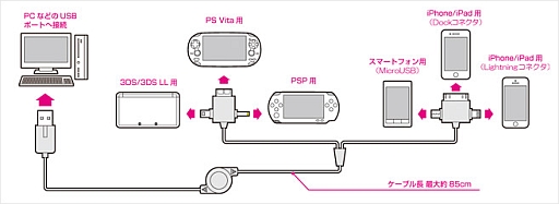 画像ギャラリー No.003のサムネイル画像 / PS Vitaや3DS，iOS機器などの充電に1本で対応するUSBケーブルが発売
