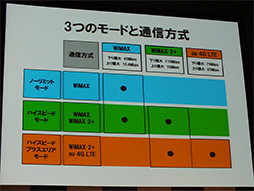画像ギャラリー No.009のサムネイル画像 / 10月31日に「WiMAX 2＋」スタート。下り最大110Mbps，速度制限なしの2年縛りで月額3880円から