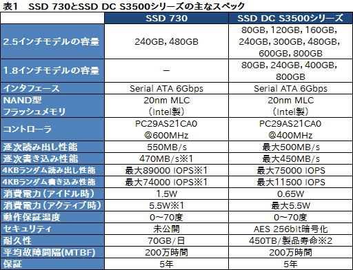 画像ギャラリー No.012のサムネイル画像 / Intelの新しいPC向けSSD「SSD 730」を試す。データセンター向けSSDをPC向けにチューンしたモデルは，日常的な用途で速かった