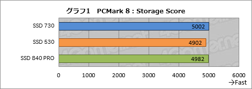 画像ギャラリー No.018のサムネイル画像 / Intelの新しいPC向けSSD「SSD 730」を試す。データセンター向けSSDをPC向けにチューンしたモデルは，日常的な用途で速かった