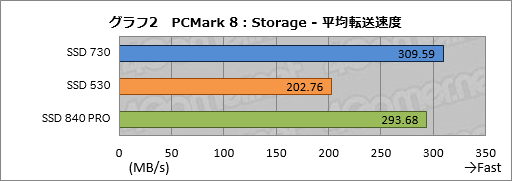 画像ギャラリー No.019のサムネイル画像 / Intelの新しいPC向けSSD「SSD 730」を試す。データセンター向けSSDをPC向けにチューンしたモデルは，日常的な用途で速かった
