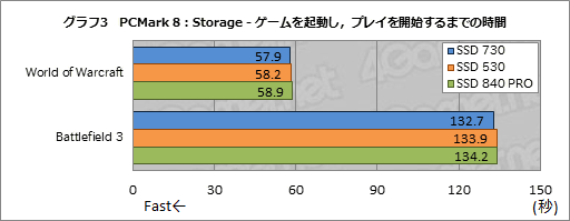 画像ギャラリー No.020のサムネイル画像 / Intelの新しいPC向けSSD「SSD 730」を試す。データセンター向けSSDをPC向けにチューンしたモデルは，日常的な用途で速かった