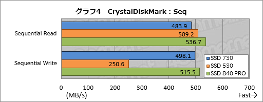 画像ギャラリー No.021のサムネイル画像 / Intelの新しいPC向けSSD「SSD 730」を試す。データセンター向けSSDをPC向けにチューンしたモデルは，日常的な用途で速かった