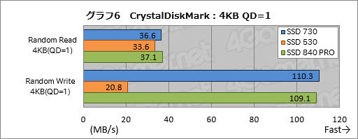 画像ギャラリー No.023のサムネイル画像 / Intelの新しいPC向けSSD「SSD 730」を試す。データセンター向けSSDをPC向けにチューンしたモデルは，日常的な用途で速かった