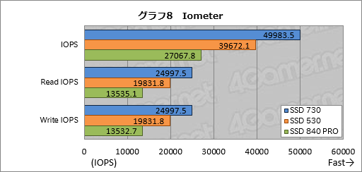 画像ギャラリー No.032のサムネイル画像 / Intelの新しいPC向けSSD「SSD 730」を試す。データセンター向けSSDをPC向けにチューンしたモデルは，日常的な用途で速かった