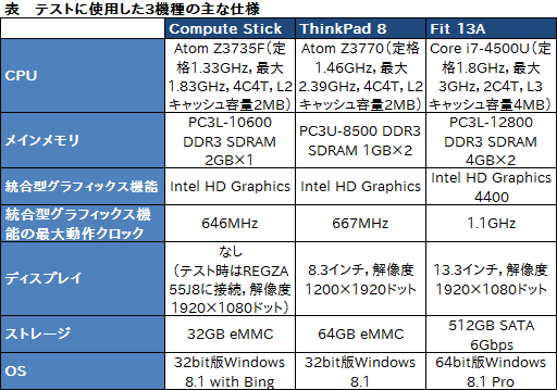 画像ギャラリー No.004のサムネイル画像 / HW短評：Intel「Compute Stick」（1） スティック型PCの実力をベンチマークとブラウザゲームでチェック
