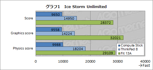 画像ギャラリー No.005のサムネイル画像 / HW短評：Intel「Compute Stick」（1） スティック型PCの実力をベンチマークとブラウザゲームでチェック