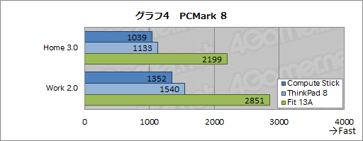 画像ギャラリー No.008のサムネイル画像 / HW短評：Intel「Compute Stick」（1） スティック型PCの実力をベンチマークとブラウザゲームでチェック