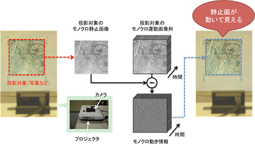 画像ギャラリー No.039のサムネイル画像 / 空中に描かれた「触れる絵」やリアルな立体映像など，日本の研究者による展示をまとめたSIGGRAPH 2015のEmerging Technologiesレポート後編