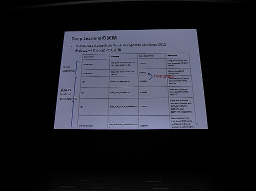 画像ギャラリー No.009のサムネイル画像 / ［CEDEC 2015］画像認識ではすでに人間を凌駕。ディープラーニングが日本を再生する