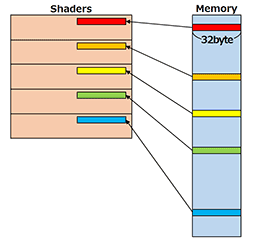 画像ギャラリー No.005のサムネイル画像 / 次世代GPU向けの新メモリ「GDDR5X」は，今までと何が違うのか？ 改良点を仕様書から読み解いてみた