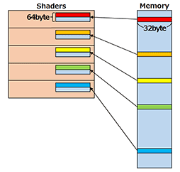 画像ギャラリー No.006のサムネイル画像 / 次世代GPU向けの新メモリ「GDDR5X」は，今までと何が違うのか？ 改良点を仕様書から読み解いてみた