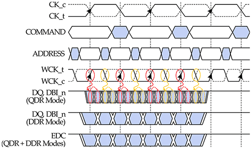 画像ギャラリー No.012のサムネイル画像 / 次世代GPU向けの新メモリ「GDDR5X」は，今までと何が違うのか？ 改良点を仕様書から読み解いてみた