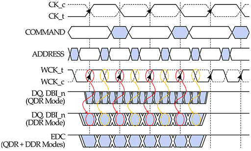 画像ギャラリー No.013のサムネイル画像 / 次世代GPU向けの新メモリ「GDDR5X」は，今までと何が違うのか？ 改良点を仕様書から読み解いてみた