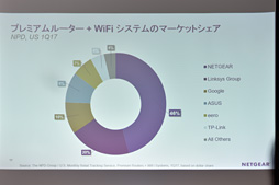 画像ギャラリー No.006のサムネイル画像 / NETGEAR，国内初と謳う11ad対応のゲーマー向け無線LANルーター「Nighthawk X10 R9000」を発表。11ac Wave2対応のエクステンダも