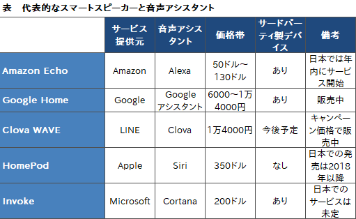 画像ギャラリー No.019のサムネイル画像 / 「Google Home」や「Amazon Echo」はゲームでも使えるもの？ ゲーマーも知っておきたい「スマートスピーカー」の今とこれから