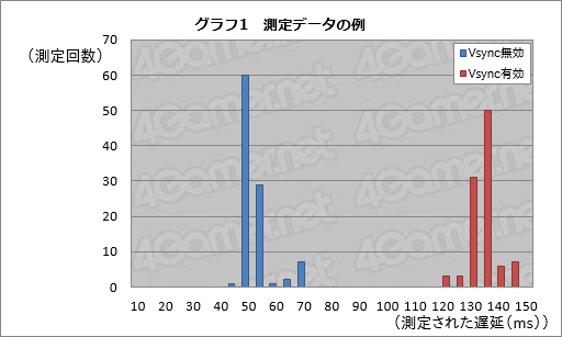 画像ギャラリー No.015のサムネイル画像 / GPUやドライバ，ディスプレイは「ゲームプレイの速度」についていけているのか？ 操作遅延計測用デバイスを開発してみた