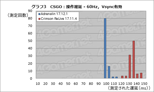 画像ギャラリー No.017のサムネイル画像 / GPUやドライバ，ディスプレイは「ゲームプレイの速度」についていけているのか？ 操作遅延計測用デバイスを開発してみた