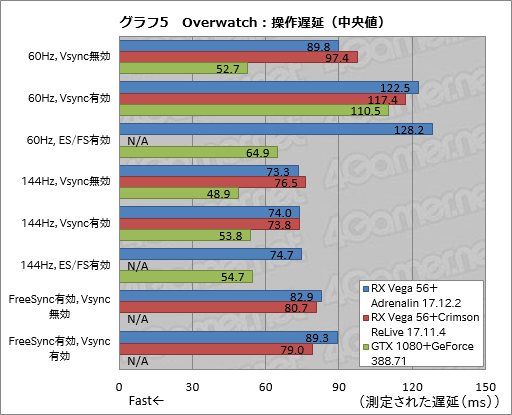 画像ギャラリー No.019のサムネイル画像 / GPUやドライバ，ディスプレイは「ゲームプレイの速度」についていけているのか？ 操作遅延計測用デバイスを開発してみた