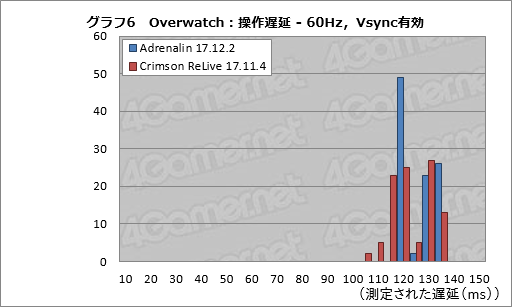 画像ギャラリー No.020のサムネイル画像 / GPUやドライバ，ディスプレイは「ゲームプレイの速度」についていけているのか？ 操作遅延計測用デバイスを開発してみた