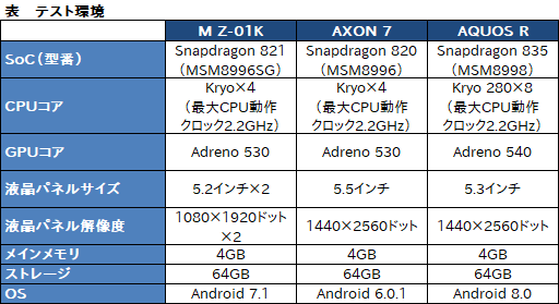 画像ギャラリー No.038のサムネイル画像 / ドコモから発売の2画面スマートフォン「M Z-01K」をテスト。クセの強い端末が輝くのは“ながらプレイ”のとき？