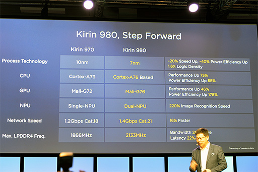 画像ギャラリー No.012のサムネイル画像 / もう「ゲームで遅い」とは言わせない？ 新型SoC「Kirin 980」をHuaweiが発表。搭載製品「Mate 20」は10月16日に発表と予告