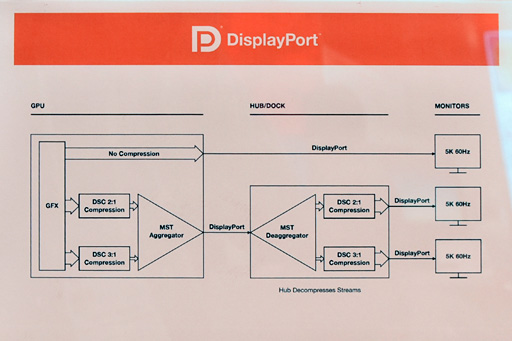 画像ギャラリー No.017のサムネイル画像 / あらためて確認する「DisplayHDR」と「DSC」。「DisplayPortのいま」には要注意のポイント多し!?