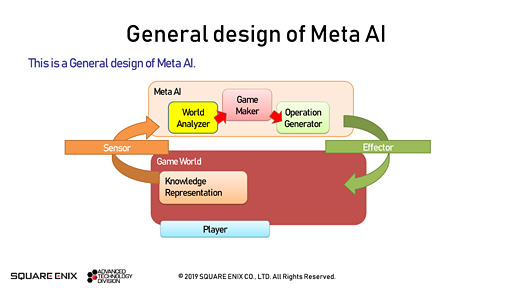 画像ギャラリー No.007のサムネイル画像 / ［GDC 2019］メタAIこそがゲーム世界の神!? スクウェア・エニックスの技術者が語る「最新世代のゲームAI事情」