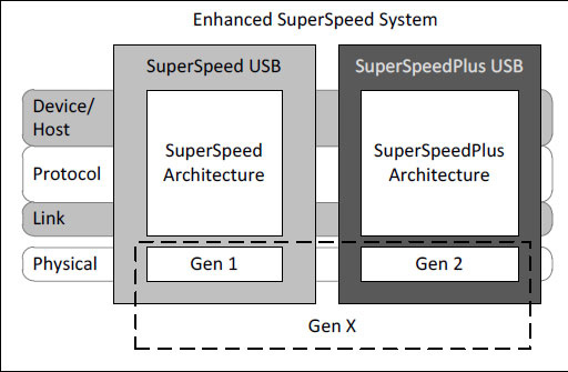 画像ギャラリー No.003のサムネイル画像 / USB 3.2とUSB4は従来のUSB規格から何が変わるのか？ 混乱しがちなUSBの最新事情を説明しよう