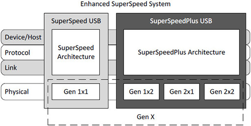 画像ギャラリー No.004のサムネイル画像 / USB 3.2とUSB4は従来のUSB規格から何が変わるのか？ 混乱しがちなUSBの最新事情を説明しよう