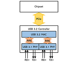 画像ギャラリー No.014のサムネイル画像 / USB 3.2とUSB4は従来のUSB規格から何が変わるのか？ 混乱しがちなUSBの最新事情を説明しよう